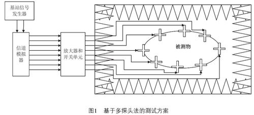 基于MIMO OTA的多天线设备网络层性能测试及天线测试扫描架应用研究